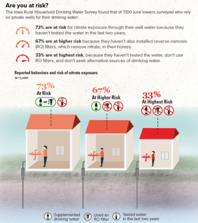 Iowa Rural Drinking Water Survey