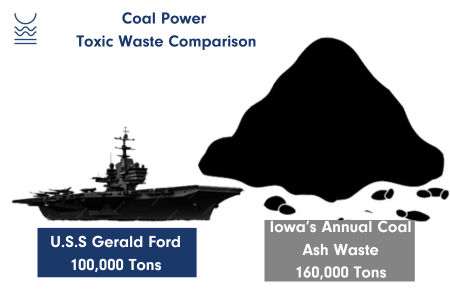 Toxic Coal Ash Waste Size Comparison