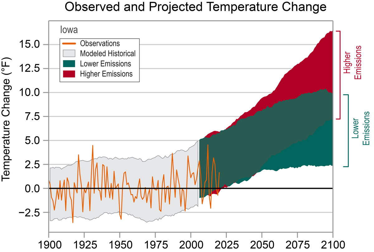 Projected Temperature Change