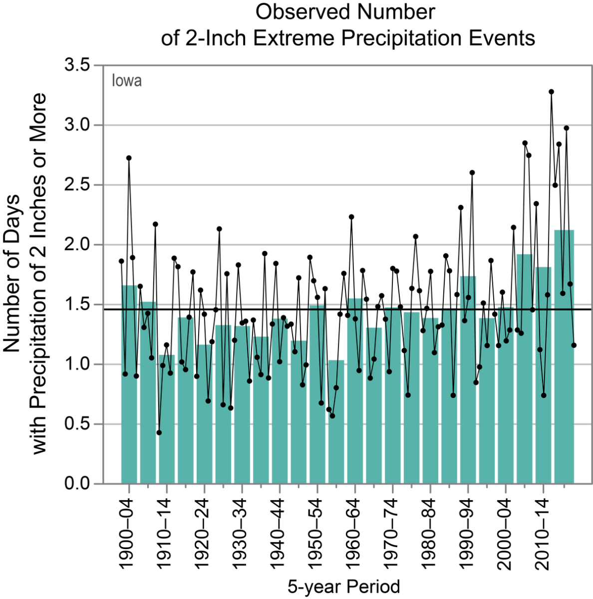 Extreme Precipitation Events